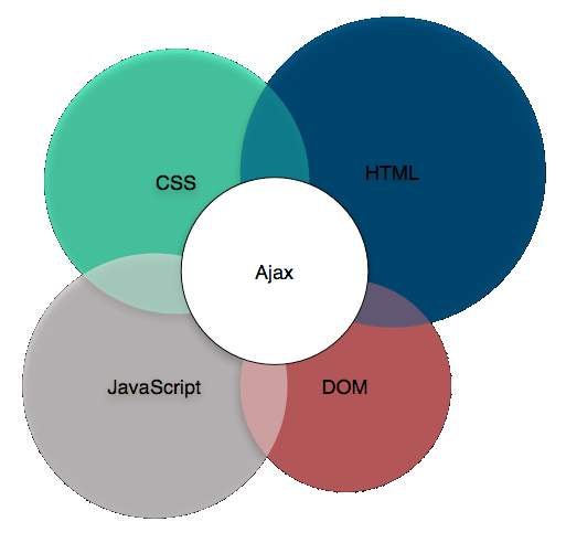 Ajax scripts. Ajax. Ajax в браузере. Ajax js. Dom js.